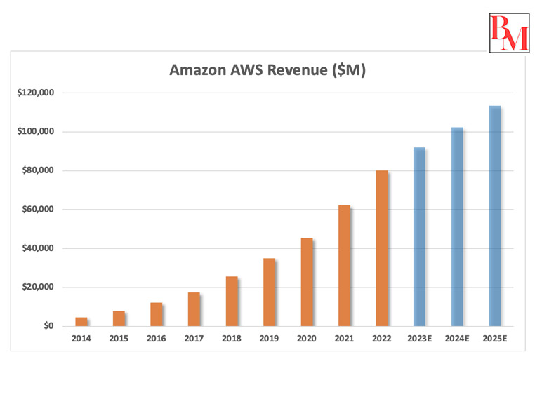 Is Amazon stock a Good Buy?